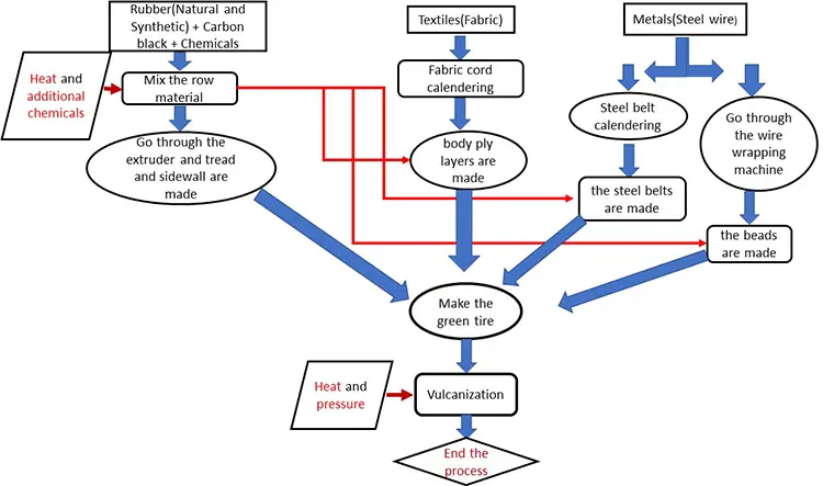 Process flow chart of the tire manufacturing